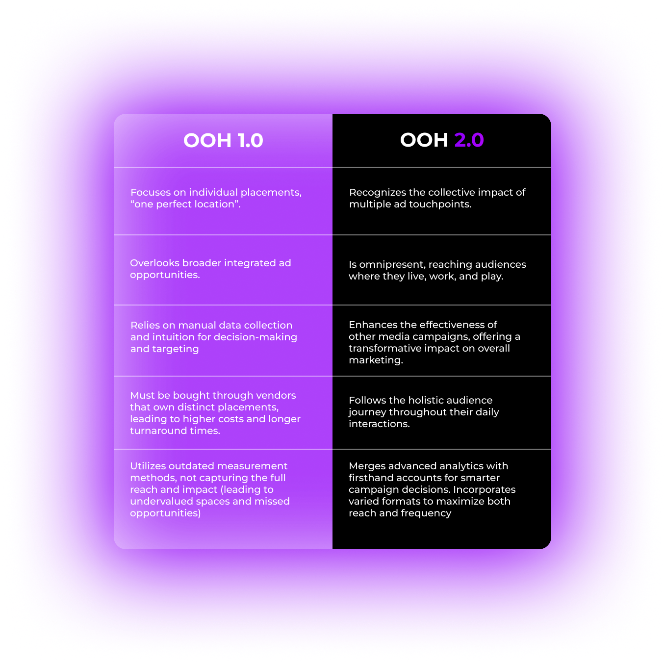 OOH2.0 Comparison Table (2)