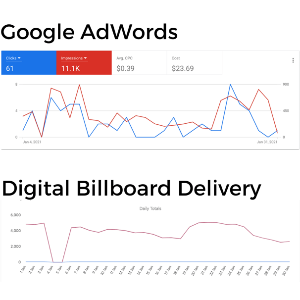 AdWord clicks alongside digital billboard delivery